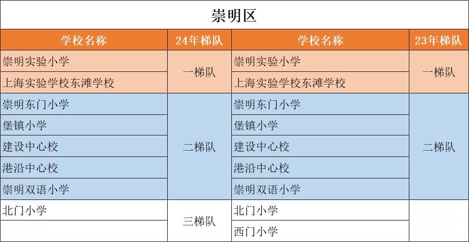 2025版上海16区最新小学梯队排名