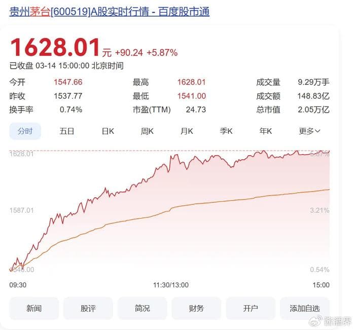 贵州茅台股价强势大涨 5.87%，三大关键利好成 “助推器”