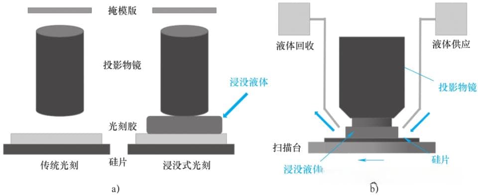 光刻机分类及原理介绍