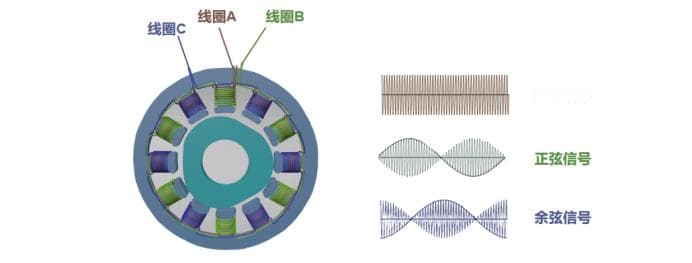 电涡流vs旋变，谁是电机位置传感器的最优解
