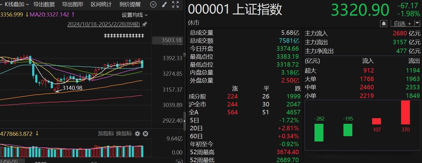 科技股遭遇“倒春寒”，A股3月主线将如何演绎？