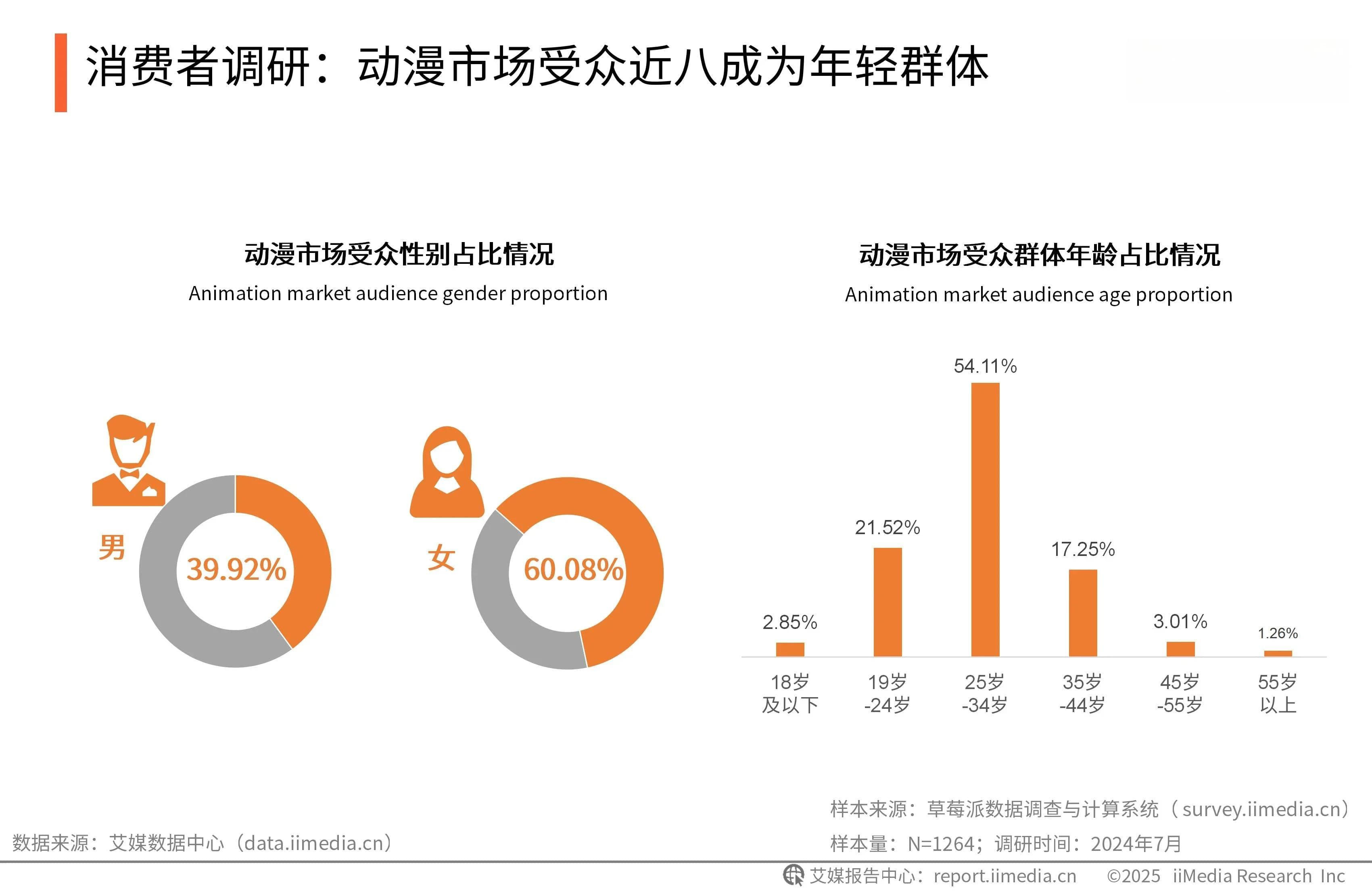 中国动漫市场消费者调研分析：年轻群体成为动漫市场主要受众，“国漫”需立足传统文化