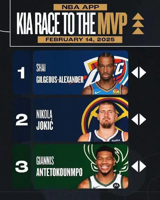 连续3年，比肩乔丹！亚历山大实至名归，约基奇恐无缘MVP