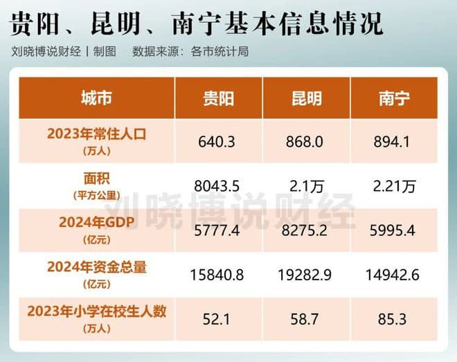 贵阳、昆明、南宁，谁是西南第三城？