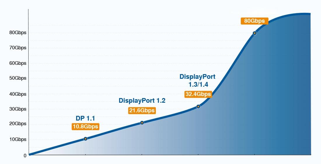 DisplayPort 1.4与DSC：在高分辨率显示中实现压缩技术的突破