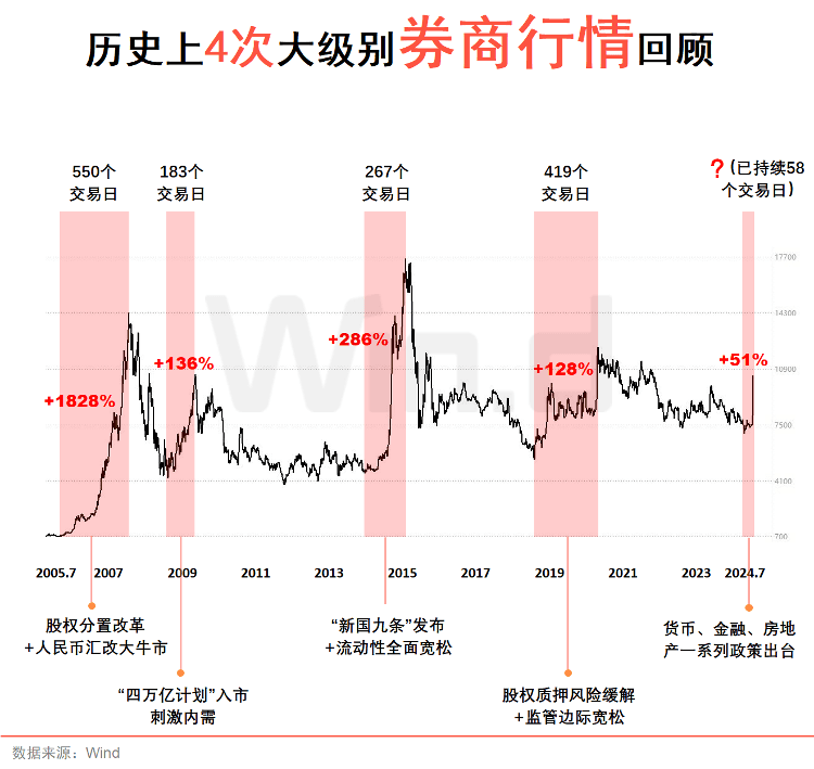券商股全线涨停是“纯属偶然”，还是“历史规律”？