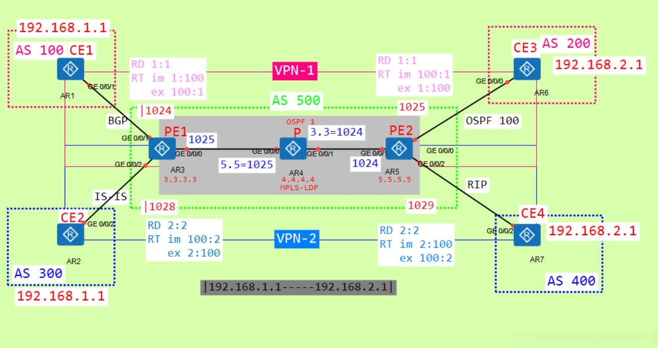 MPLS VPN基础配置及标签转发流程详解