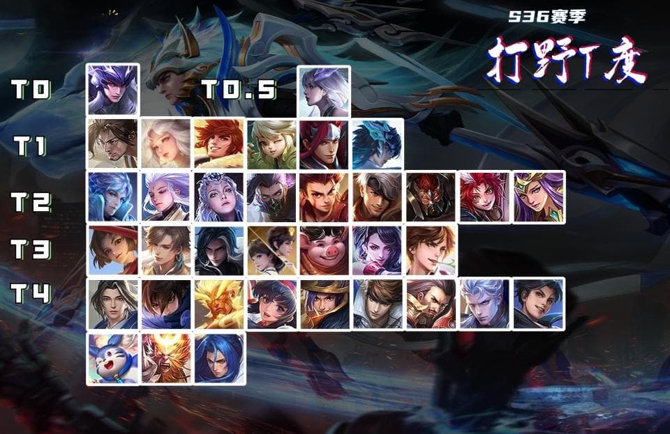 S36末期打野梯度榜：韩信冲上T1，李白最多T3，T4英雄最多
