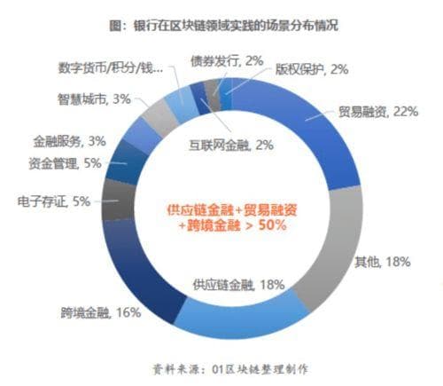 区块链商业银行的应用案例