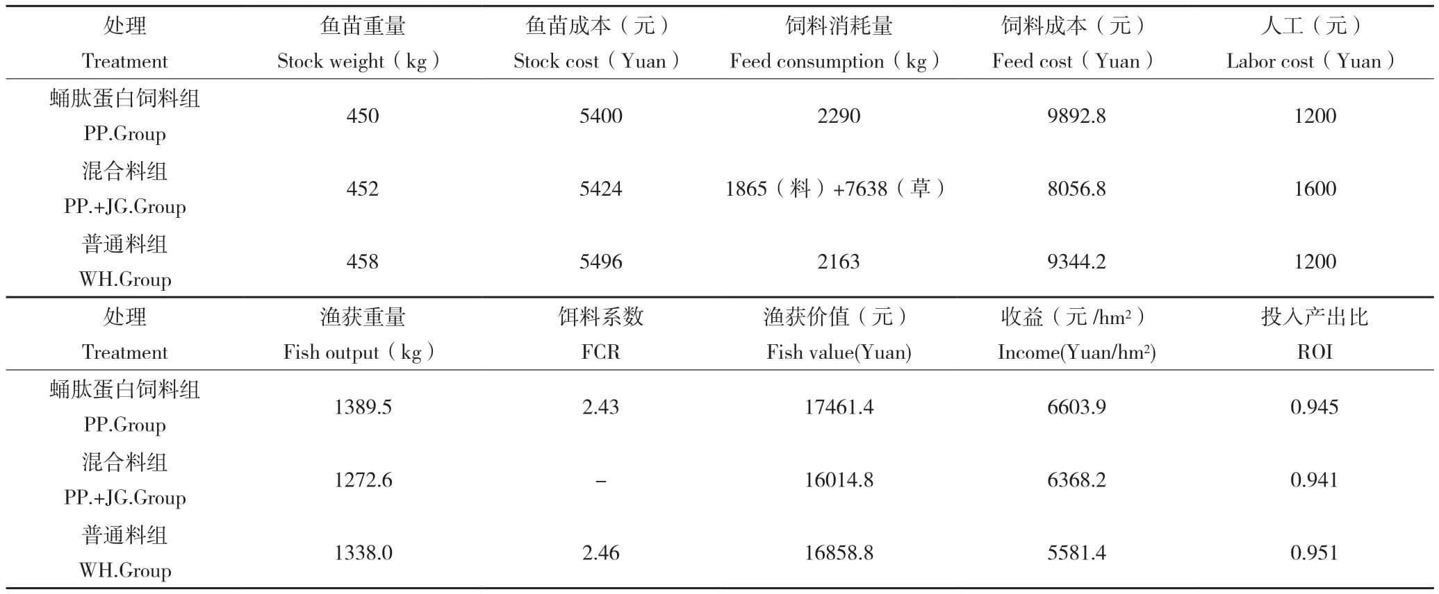 基塘农业模式下不同饲料养殖草鱼的成效分析
