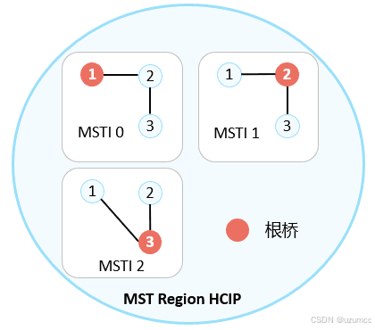 MSTP的工作原理