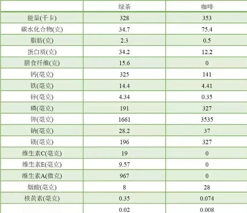 绿茶和咖啡，哪个对身体更好？
