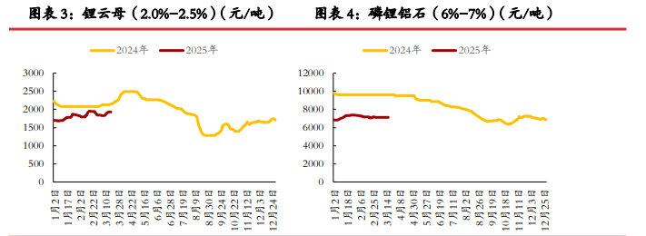 碳酸锂向上缺乏供需矛盾刺激 价格延续震荡运行
