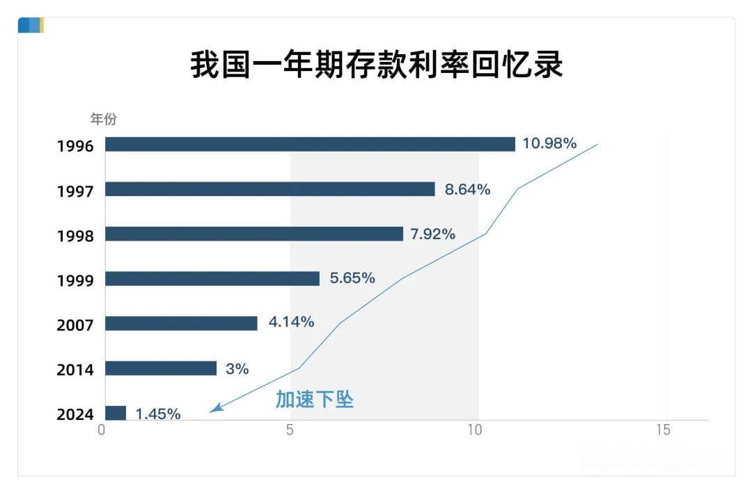 历史性的一刻，建国以来最低，准备进入存款“零利率”时代