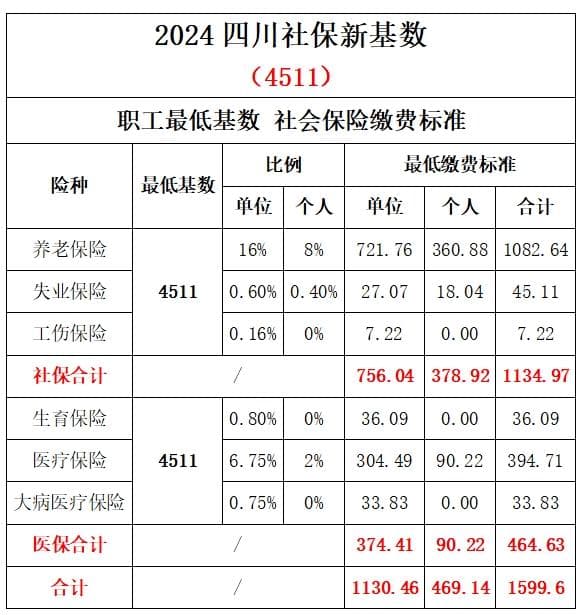 详解广东五城最新社保缴费：广州最低缴1737元，深圳超1600元