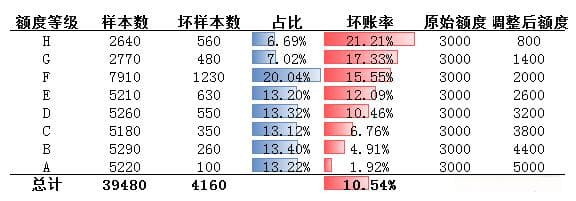 额度策略效果评估