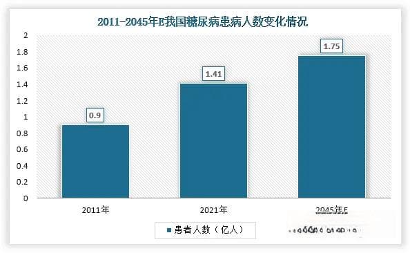 我国胰岛素行业：采集影响下销售额下滑 国产替代有望进一步加速