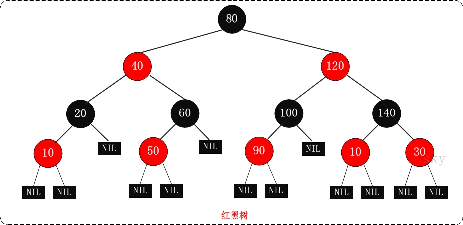 红黑树、B树和B+树详解