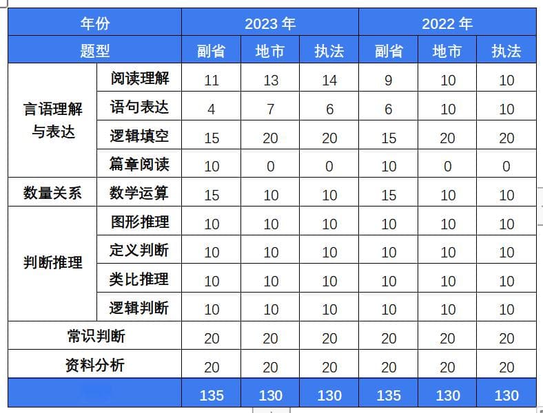 国考到底考什么？题型有哪些？看这一篇就够了！