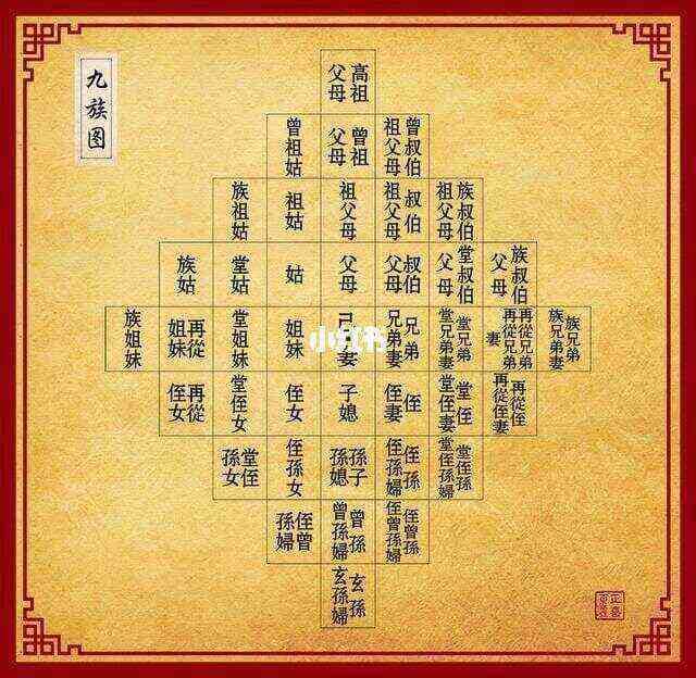 传统习俗之～《祖宗十八代九族五服图》