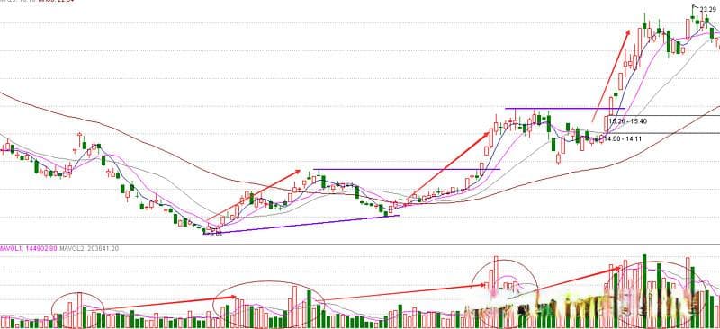 双底形态：股票技术分析中的重要反转信号