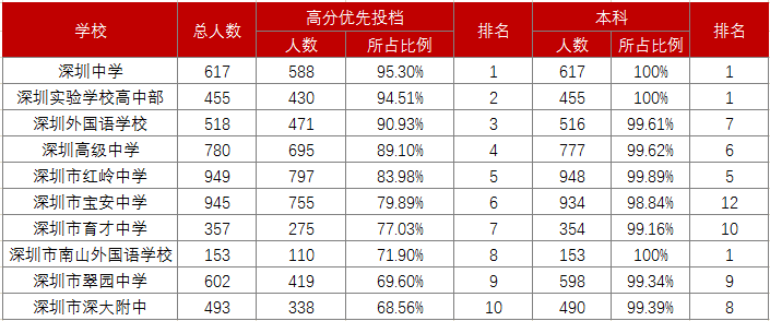 深圳高中梯队划分：四大稳居一梯队，八大地位不保？