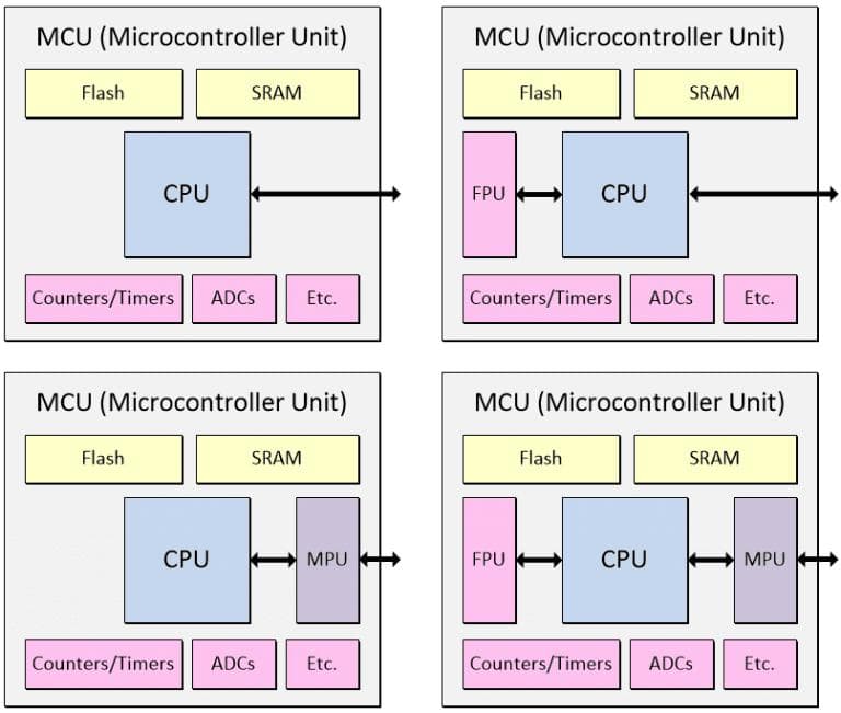 物联网设备开发指南：如何选择合适的MCU、SoC或MPU？