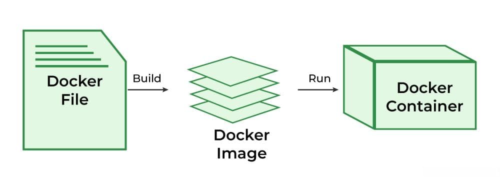 利用Docker分层构建优化镜像大小