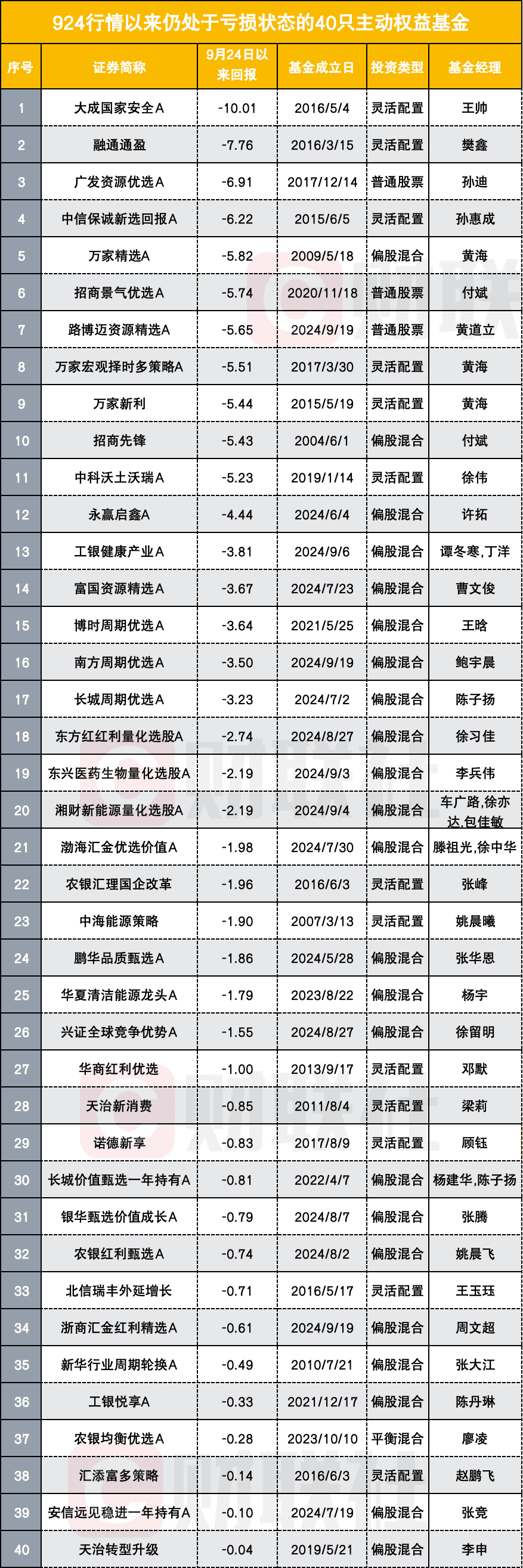 投资能力遭质疑？40只主动权益基金924以来还亏钱，知名基金经理不少