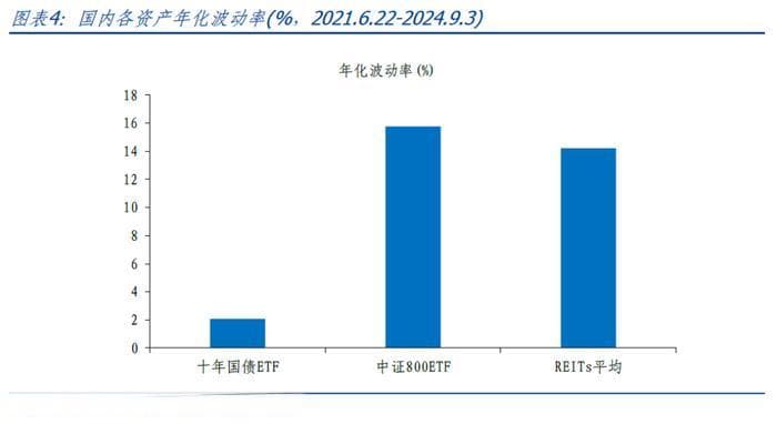 多维度解析公募REITs：风险收益特征与市场前景