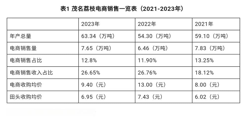 电商，重塑广东荔枝产业
