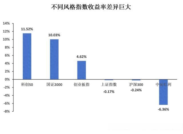 科技牛行情来了，还有必要买红利吗？