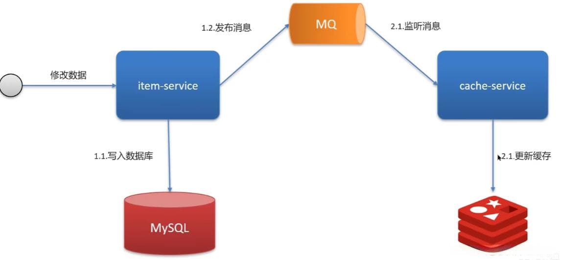 如何保证缓存与数据库的双写一致性？