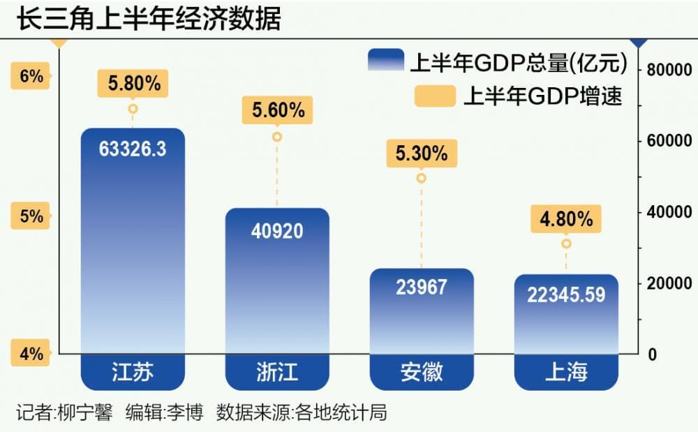 长三角“年中考”：苏浙皖GDP增速跑赢全国 上海消费失速