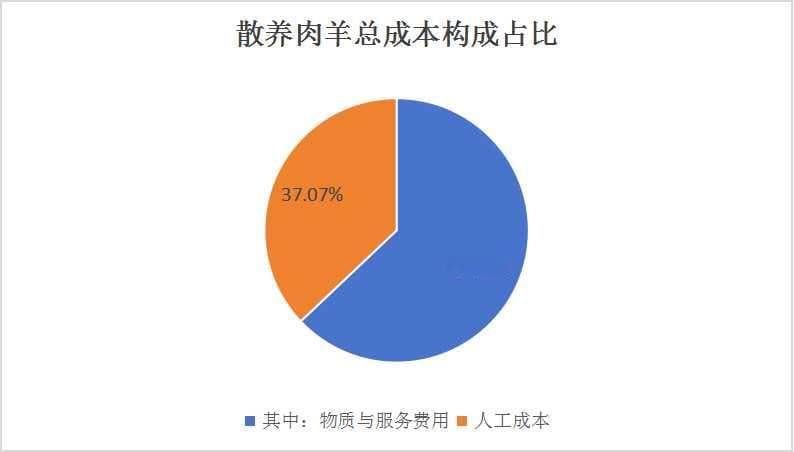 中国羊养殖行业现状、发展趋势及前景预测