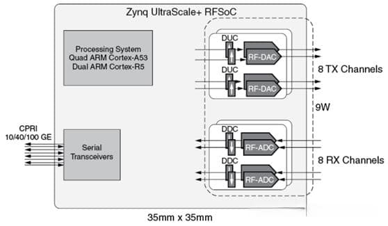 FPGA VS ASIC：5G改变了平衡