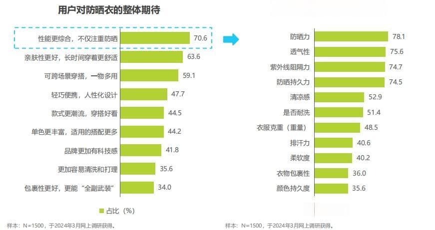 防晒衣首个行业标准发布：蕉下提出六维质量评价体系