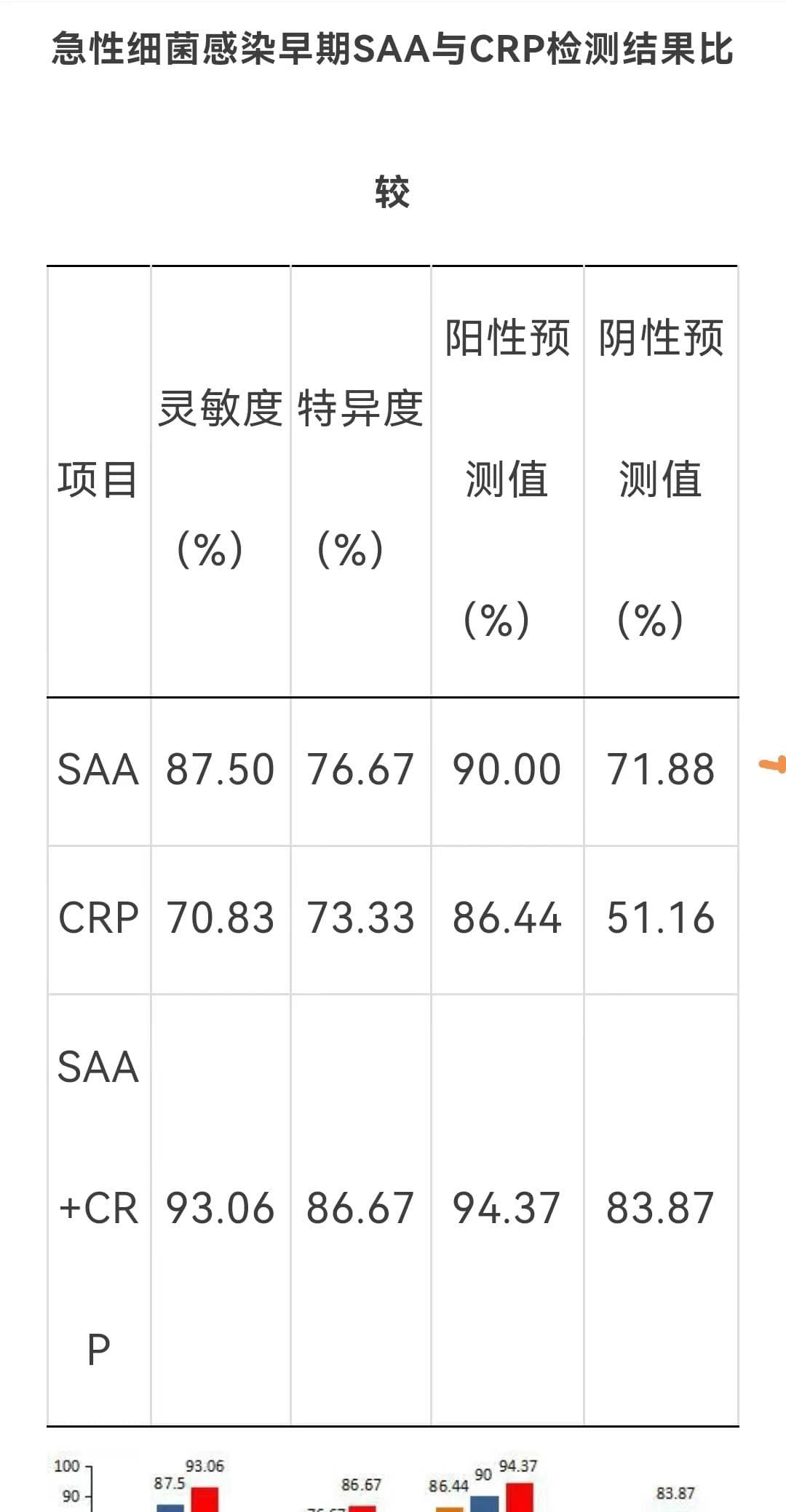 血清淀粉样蛋白A(SAA)与C反应蛋白CRP的临床意义