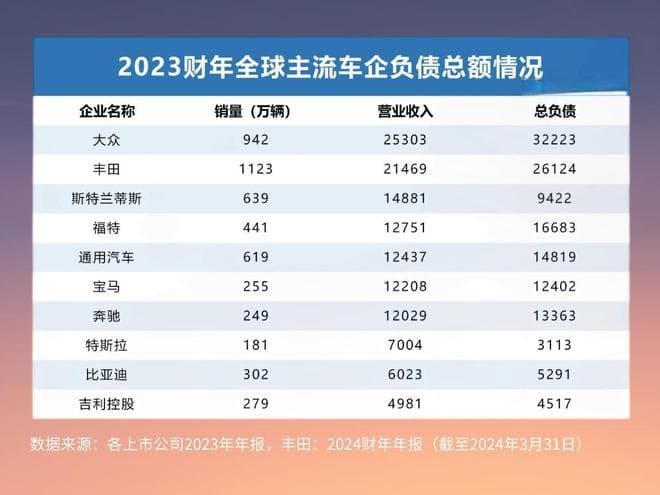 关于车企负债，藏在财务数据里的真相