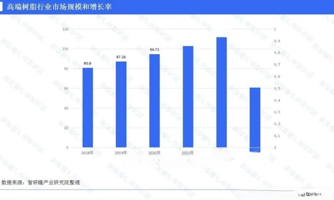 中国高端树脂行业报告：较强的技术壁垒