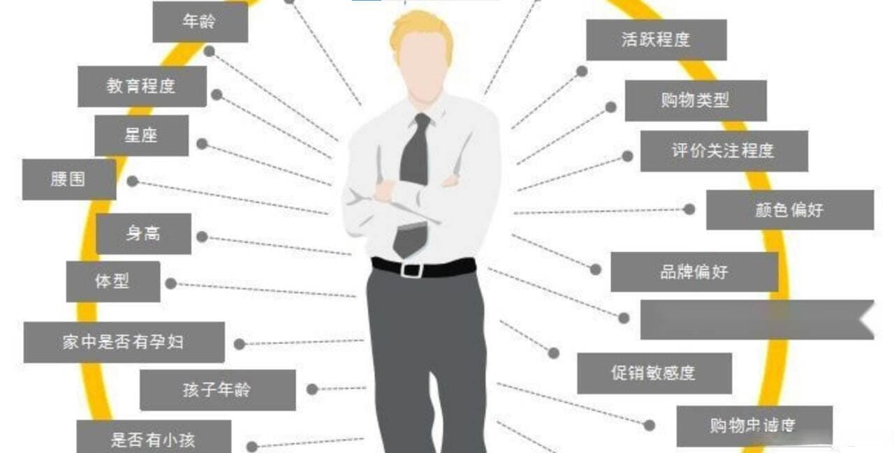 精准获客：通过数据分析和市场研究，识别和获取潜在客户的过程