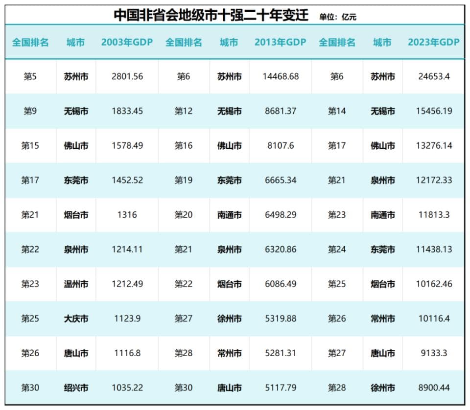 非省会地级市排名！苏州、无锡、佛山，稳居前三！