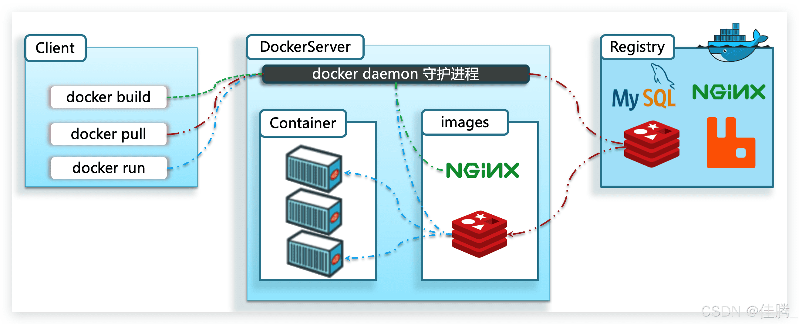 Docker技术系列文章，第六篇——使用 Docker 部署常见应用