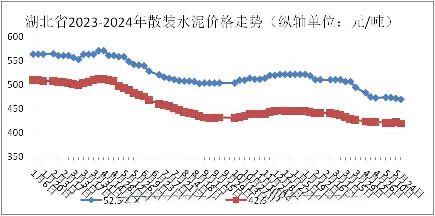 湖北省砂石骨料价格“之最”：天然砂最高196元/吨，机制砂石最高181元/吨