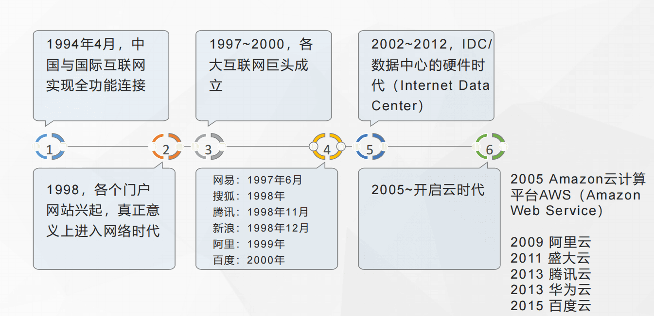 大数据需要拥抱云原生吗？云原生为什么这么火？