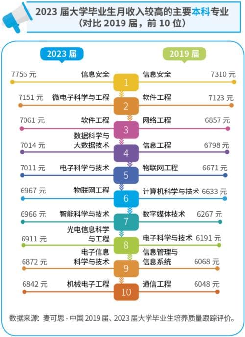2024年中国本科生就业报告：哪些专业毕业生收入最高？