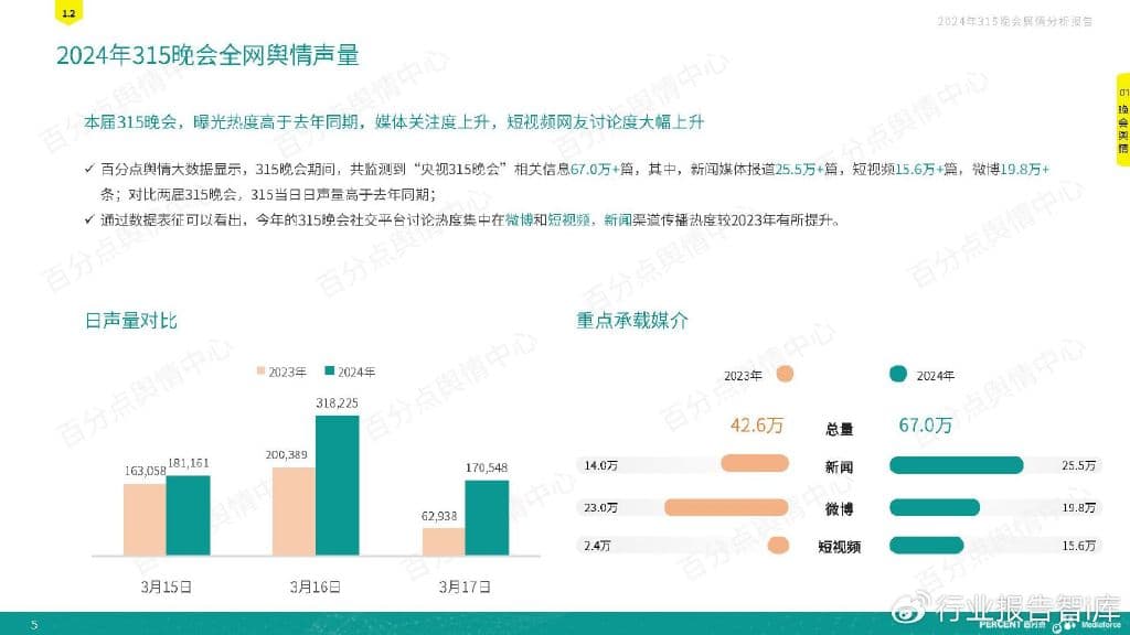 2024年315晚会舆情深度分析报告