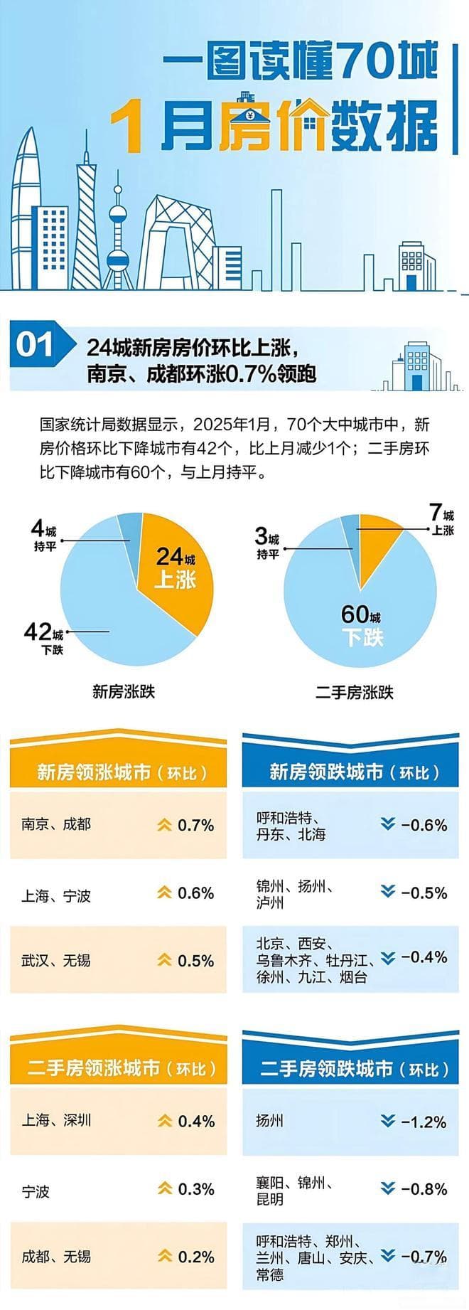 70城最新房价数据出炉，2025楼市走向已明？
