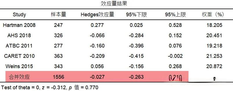Meta分析快速入门：六步法搭配SPSSAU软件详解