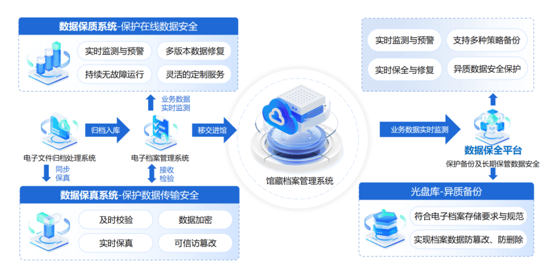 电子档案数据安全治理应用实践